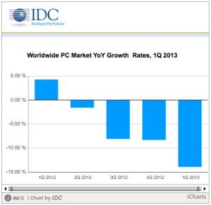 Growth PC sales