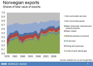 Norwegian exports