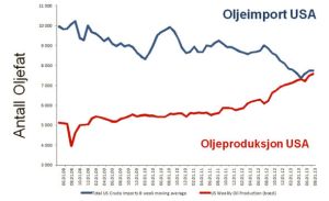 USA og oljeavhengighet
